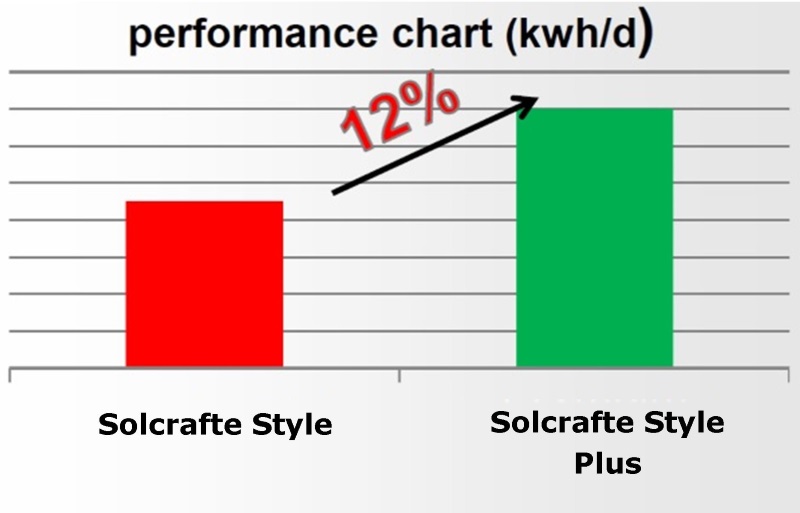 Αυξημένη ενεργειακή απόδοση ηλιακών Solcrafte Style Plus